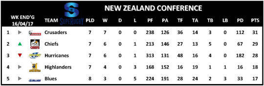 Super Rugby Table New Zealand